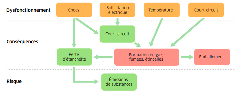 Sécurité et prévention des risques chimiques liés aux batteries lithium – ion